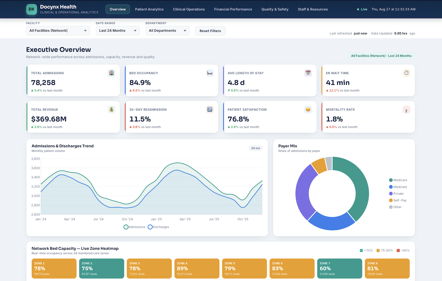 Docynx Healthcare Dashboard LIVE