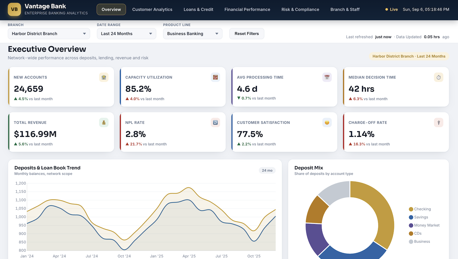 Enterprise Banking Analytics
