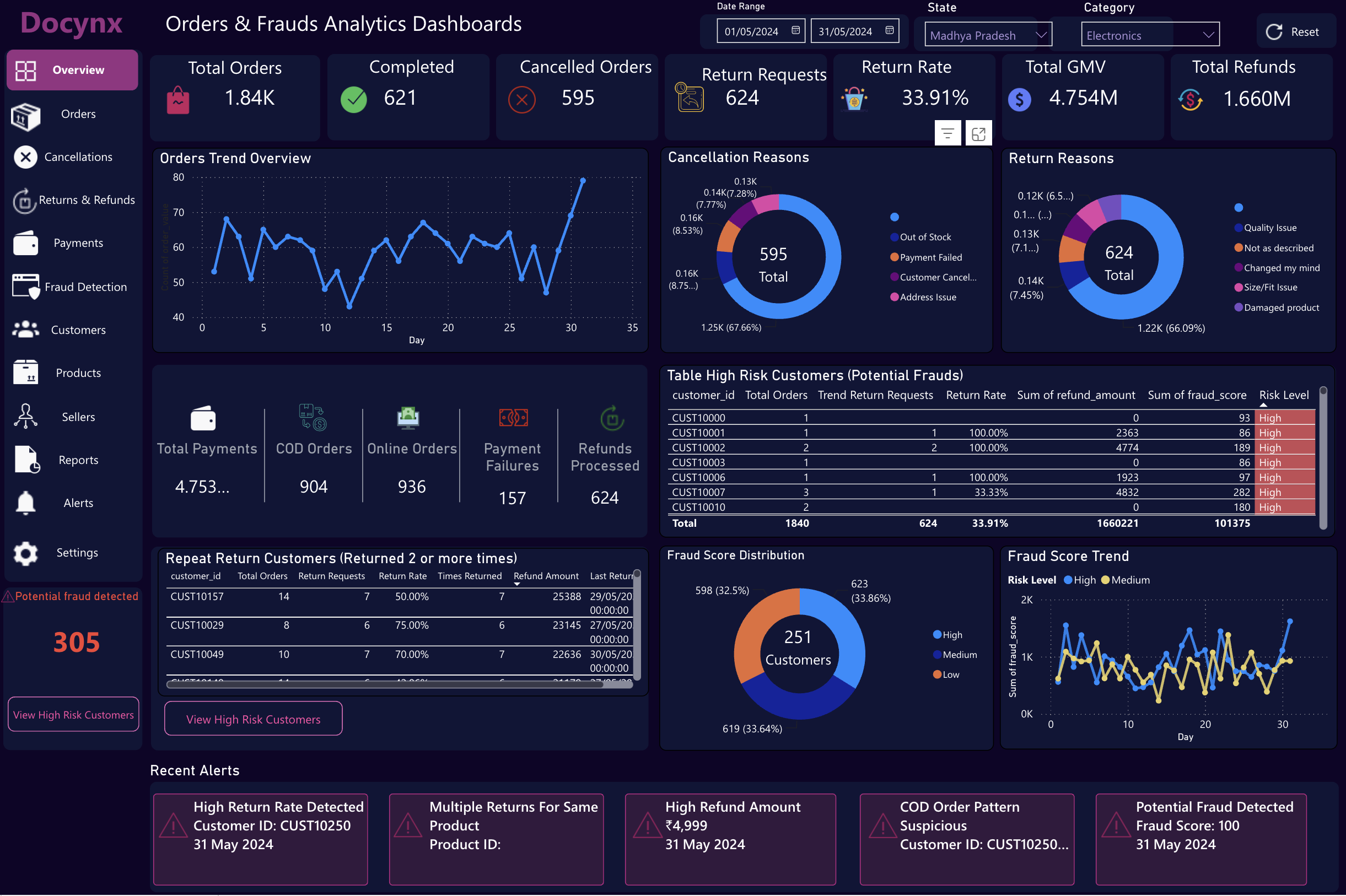E-Commerce Orders and Fraud Analytics Dashboard