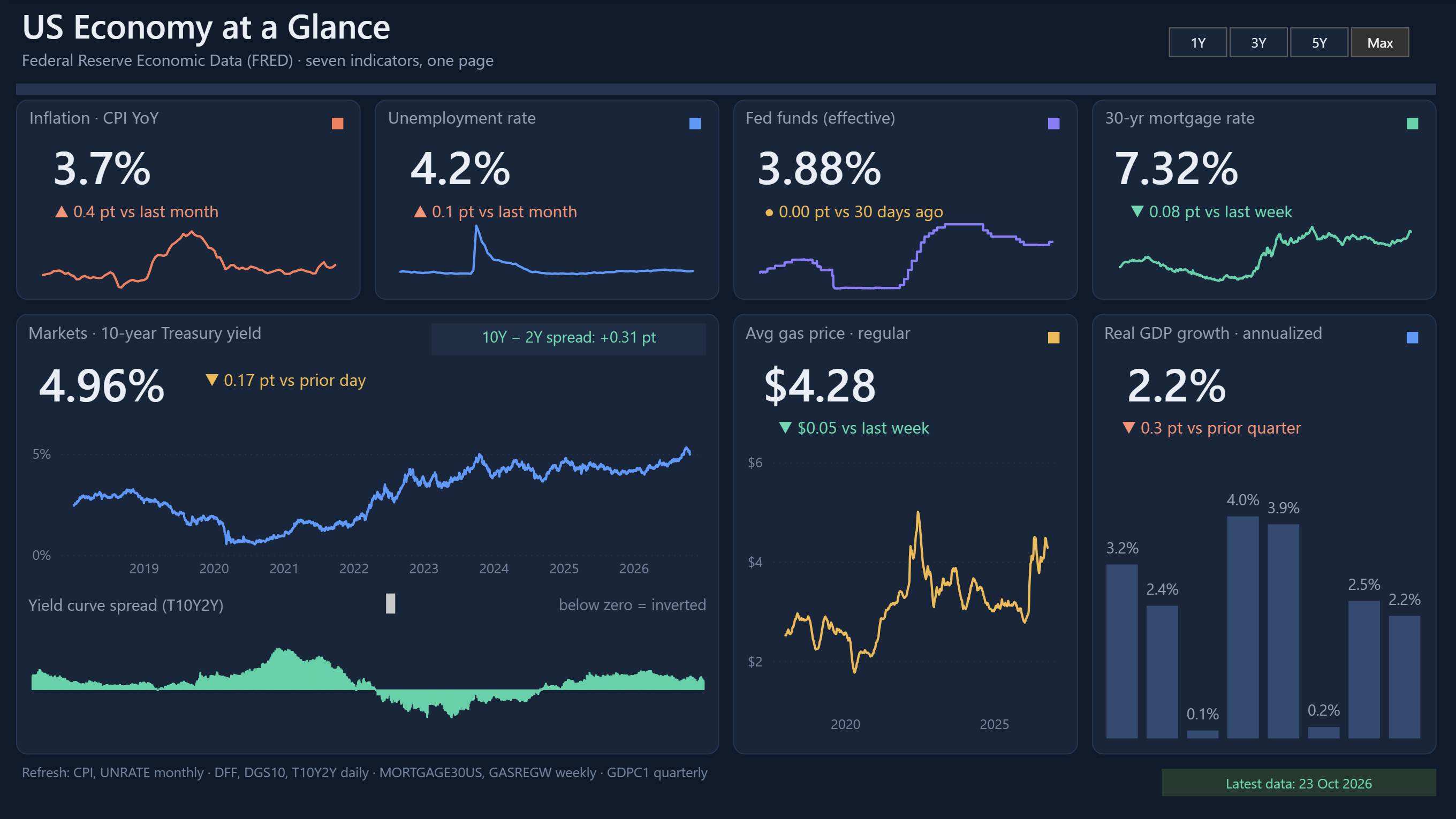 US Economy at a Glance Dashboard preview